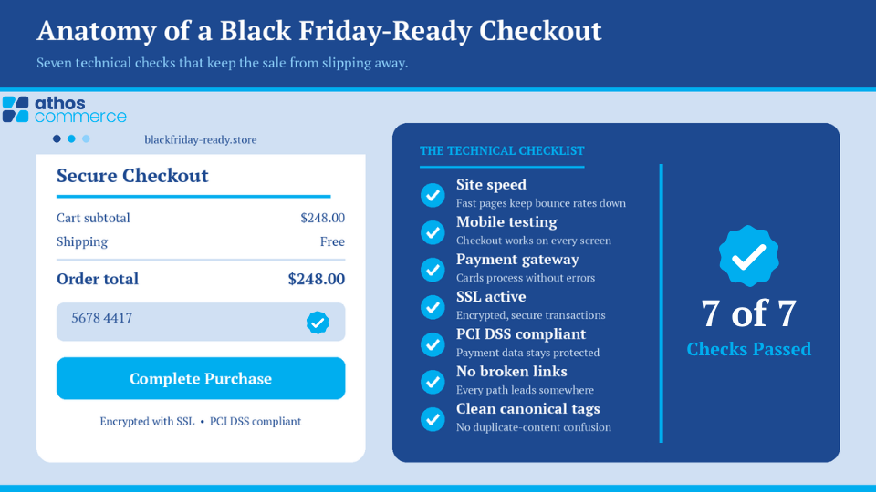 Athos Commerce infographic titled "Anatomy of a Black Friday-Ready Checkout." On the left, a mock Secure Checkout screen shows a cart subtotal of $248.00, free shipping, a $248.00 order total, a saved card ending in 4417, and a Complete Purchase button, noted as encrypted with SSL and PCI DSS compliant. On the right, a technical checklist covers site speed, mobile testing, payment gateway, SSL active, PCI DSS compliant, no broken links, and clean canonical tags, with a badge reading 7 of 7 checks passed.