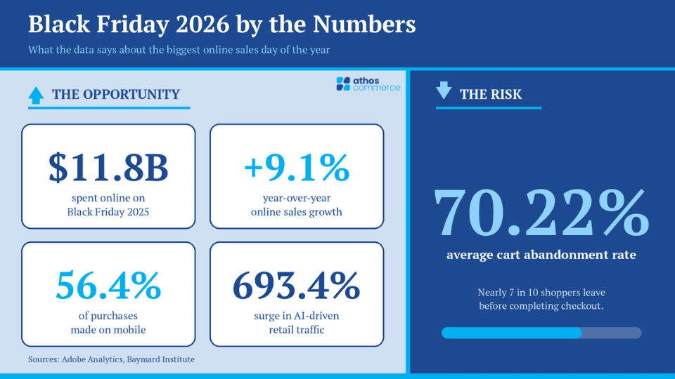 Black Friday 2026 infographic: $11.8B spent online in 2025, 9.1% YoY sales growth, 56.4% of purchases on mobile, 693.4% surge in AI-driven traffic, and a 70.22% average cart abandonment rate.