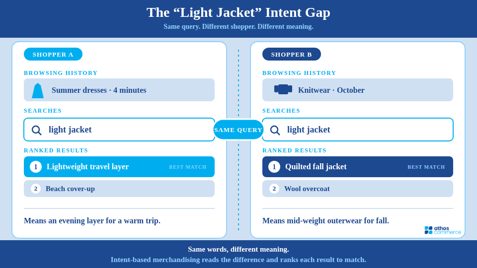 Athos Commerce infographic titled "The 'Light Jacket' Intent Gap," comparing two shoppers who type the same query. Shopper A, who browsed summer dresses, searches "light jacket" and gets a lightweight travel layer as the best match followed by a beach cover-up, meaning an evening layer for a warm trip. Shopper B, who browsed knitwear in October, searches the same term and gets a quilted fall jacket as the best match followed by a wool overcoat, meaning mid-weight outerwear for fall. The takeaway: same words, different meaning, and intent-based merchandising reads the difference to rank each result to match.