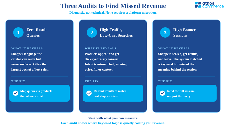 Athos Commerce infographic titled "Three Audits to Find Missed Revenue," framed as diagnostic rather than technical with no platform migration required. Audit one, zero-result queries, reveals shopper language the catalog can serve but never surfaces, often the largest pocket of lost sales; the fix is to map queries to products that already exist. Audit two, high-traffic low-cart searches, reveals products that get clicks yet rarely convert because intent is mismatched or missing price, fit, or context; the fix is to re-rank results to match real shopper intent. Audit three, high-bounce sessions, reveals shoppers who search, get results, and leave because the system matched a keyword but missed the meaning behind the session; the fix is to read the full session, not just the query. The closing note: start with what you can measure, since each audit shows where keyword logic is quietly costing revenue.
